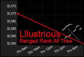 Total Graph of Lllustrious