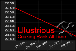 Total Graph of Lllustrious