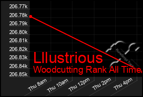 Total Graph of Lllustrious