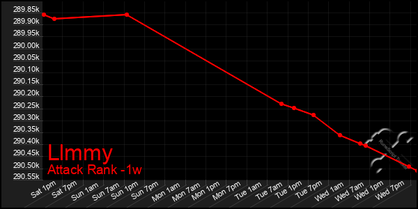 Last 7 Days Graph of Llmmy