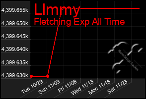 Total Graph of Llmmy