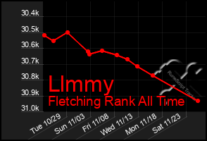 Total Graph of Llmmy