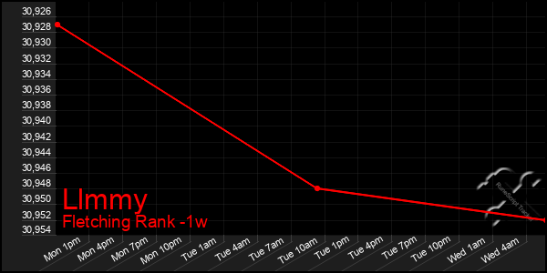 Last 7 Days Graph of Llmmy