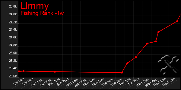 Last 7 Days Graph of Llmmy