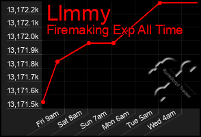 Total Graph of Llmmy