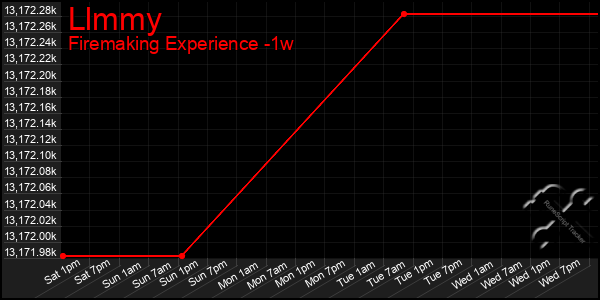 Last 7 Days Graph of Llmmy