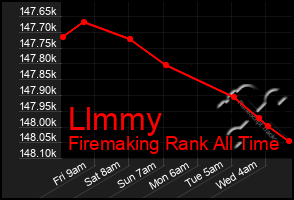 Total Graph of Llmmy