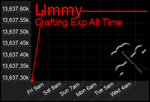 Total Graph of Llmmy