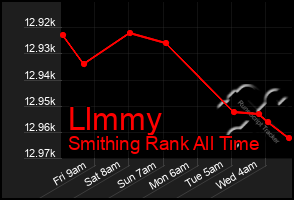 Total Graph of Llmmy