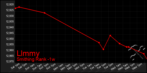 Last 7 Days Graph of Llmmy