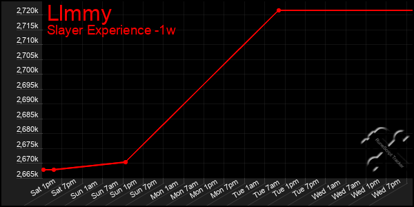 Last 7 Days Graph of Llmmy