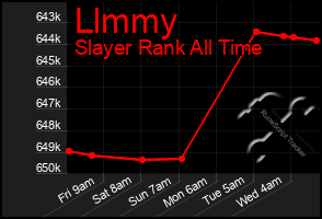 Total Graph of Llmmy