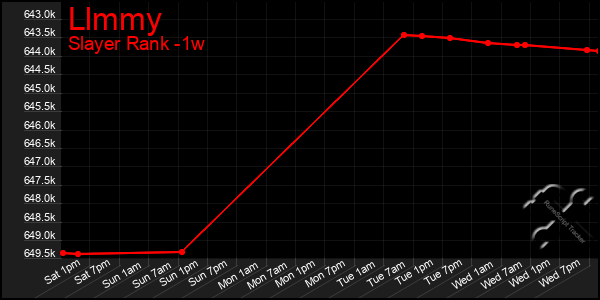 Last 7 Days Graph of Llmmy