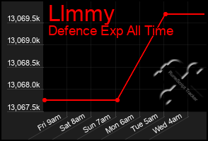 Total Graph of Llmmy