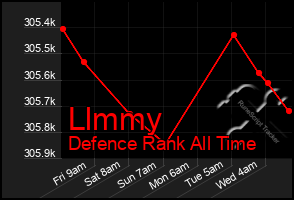 Total Graph of Llmmy