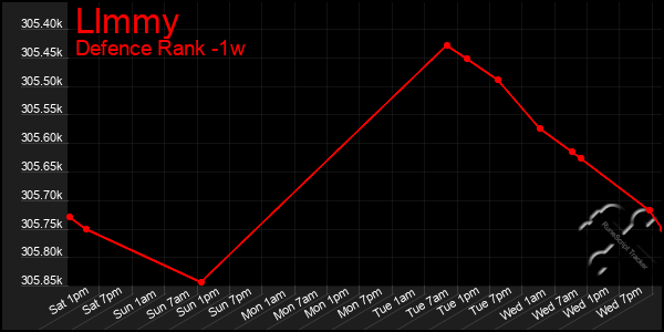 Last 7 Days Graph of Llmmy