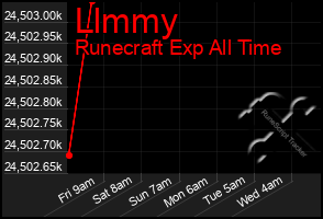 Total Graph of Llmmy