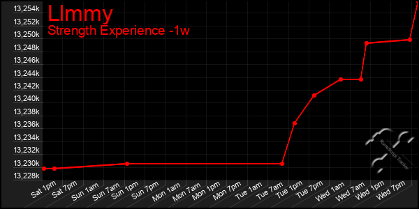 Last 7 Days Graph of Llmmy