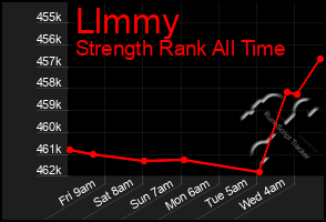 Total Graph of Llmmy