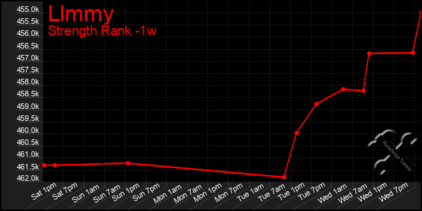 Last 7 Days Graph of Llmmy