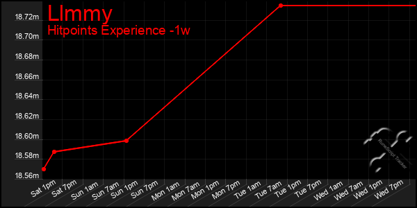 Last 7 Days Graph of Llmmy