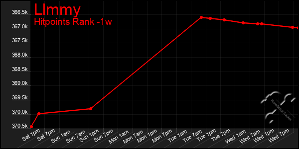 Last 7 Days Graph of Llmmy