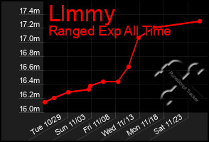 Total Graph of Llmmy