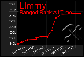 Total Graph of Llmmy