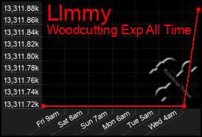 Total Graph of Llmmy