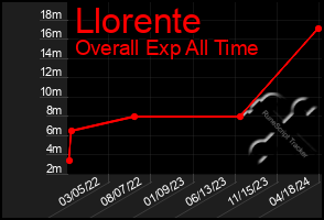 Total Graph of Llorente