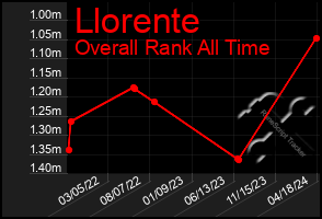 Total Graph of Llorente