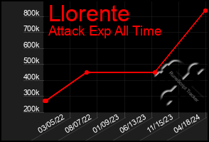 Total Graph of Llorente