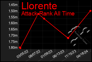 Total Graph of Llorente