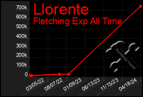 Total Graph of Llorente