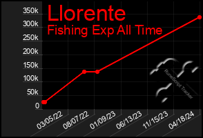 Total Graph of Llorente