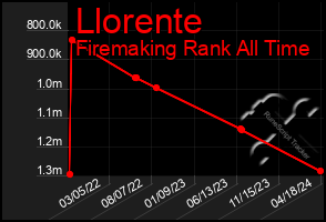 Total Graph of Llorente