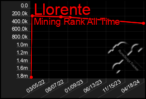 Total Graph of Llorente