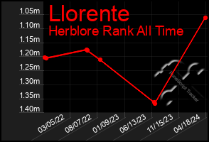 Total Graph of Llorente