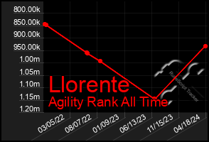 Total Graph of Llorente