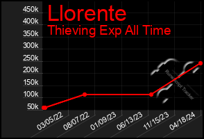 Total Graph of Llorente