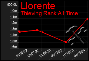 Total Graph of Llorente