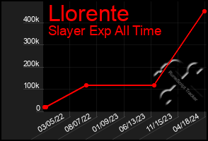 Total Graph of Llorente