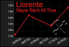 Total Graph of Llorente