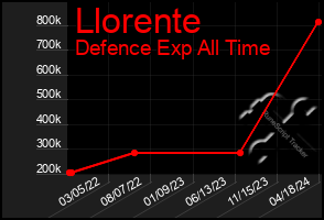 Total Graph of Llorente