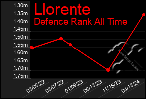 Total Graph of Llorente