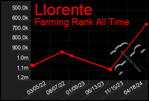 Total Graph of Llorente