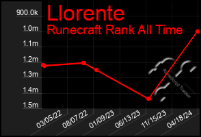 Total Graph of Llorente