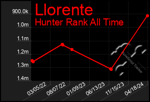 Total Graph of Llorente