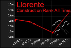 Total Graph of Llorente