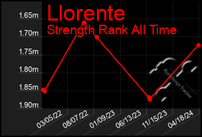 Total Graph of Llorente